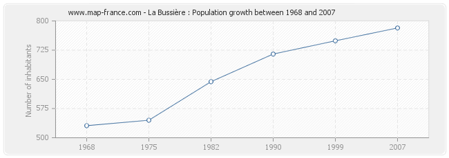 Population La Bussière